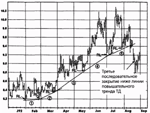 Линия бычьего тренда постепенно меняет направление.