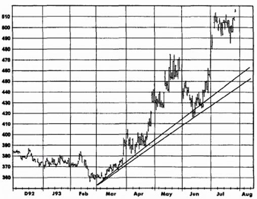 Корректировка трендового канала, цена на серебро в июле 1993 г.