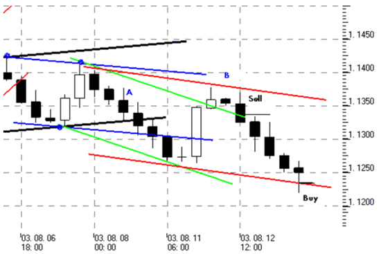 У верхней границы наклонного канала совершаем сделки sell.