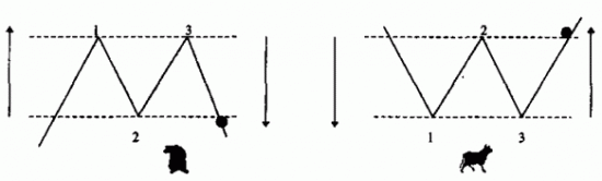 Схематическое изображение фигур разворота тренда «двойное дно» и «двойная вершина».