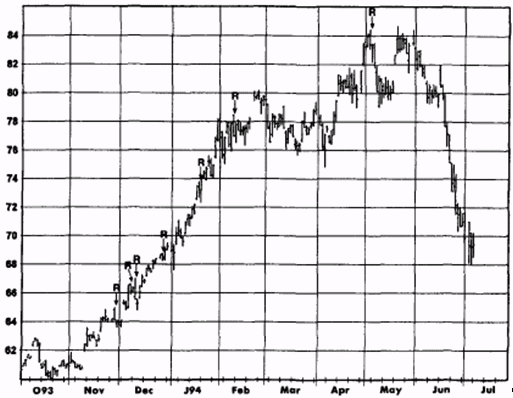 Сигнал фигуры разворота тренда на торгах хлопком в июле 1994 года.