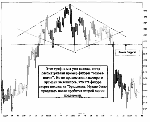 После появления «алмаза» происходит разворот тренда.