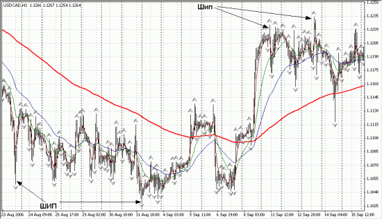 График Н1 показывает разнонаправленные движения USD/CAD, хотя пара находится в длительном нисходящем тренде.