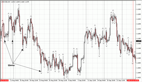 Разворотные фигуры на графике Н4 пары USD/CAD.