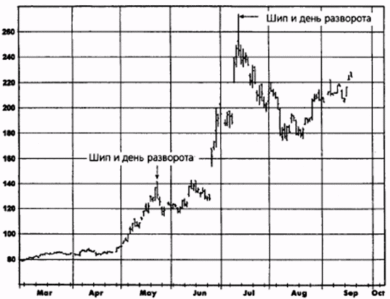 На графике цен на кофе (сентябрь 1994 г.) видны «шипы», появляющиеся в дни разворота.