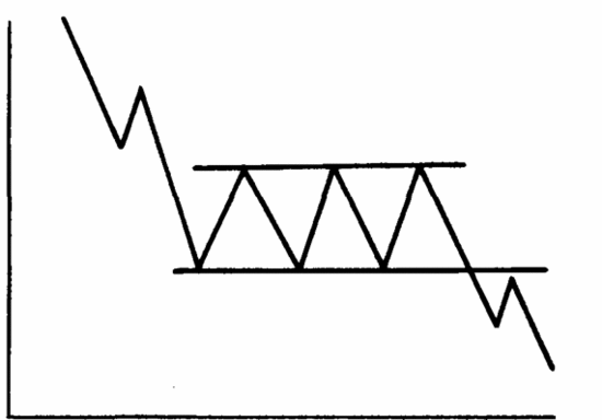 Модель «прямоугольник» с последующее пробитие вниз.