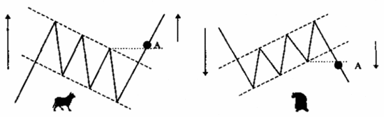 Открытие сделок на фигурах «флаг» по методу Э. Наймана.
