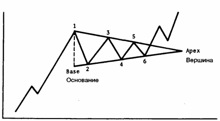Симметричный «треугольник» ограничен двумя наклонными техническими уровнями.