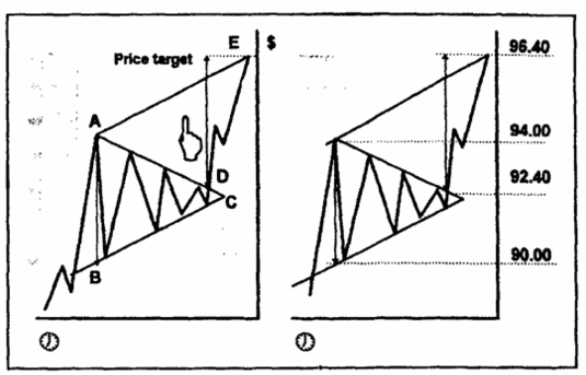 Модель симметричный «треугольник» и продолжение роста цены по тренду.