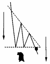 Нисходящий «треугольник» продолжает нисходящую тенденцию.