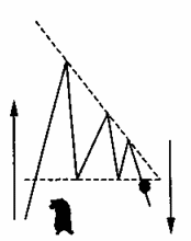 Медвежий тренд после бычьего в результате пробоя поддержки нисходящего «треугольника».