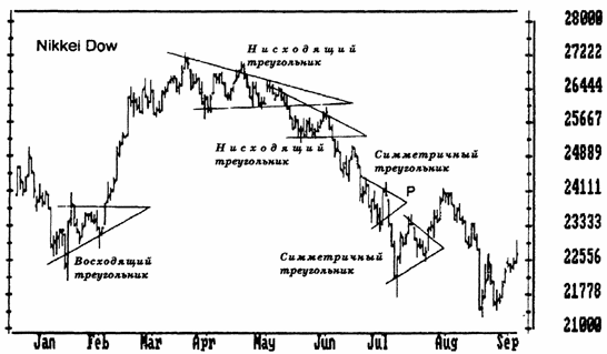 Движение котировок после выхода за пределы «треугольников».