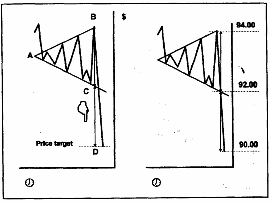 Расширяющийся «треугольник» Корнелиуса Луки как фигура продолжения нисходящего тренда.