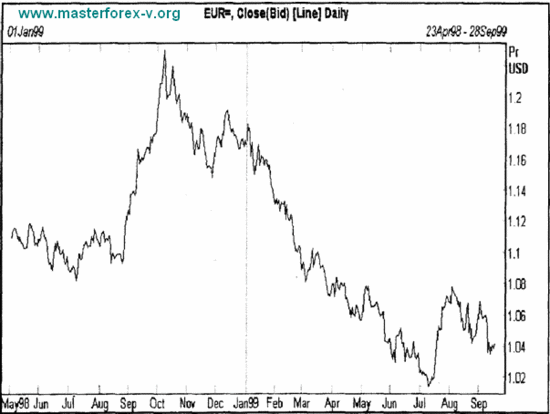 Долгосрочный прогноз курса евро к американскому доллару.