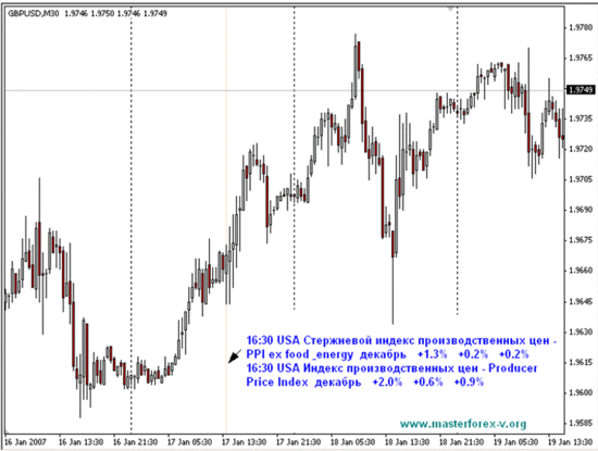 USA Индекс производственных цен - Producer Price Index январь +0.9% - 0.6% - 0.6%.