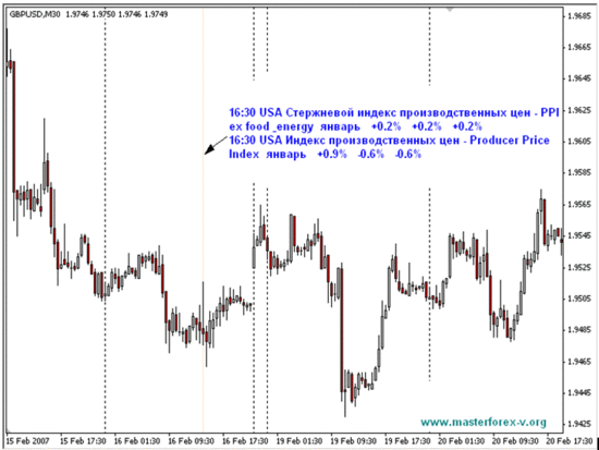 USA Стержневой индекс производственных цен - PPI ex food & energy февраль +0.2% 0.2% +0.4%