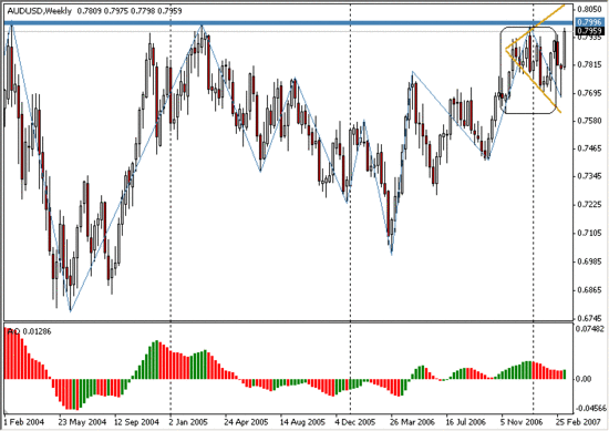 Прогноз на графике AUD/USD.