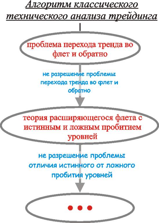  Основные способы классического технического анализа трейдинга.