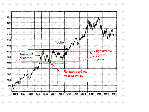 Влияние торгового диапазона на уровни флета.