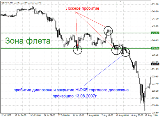 Пробитие и закрытие диапазона 13.08.2007 г.