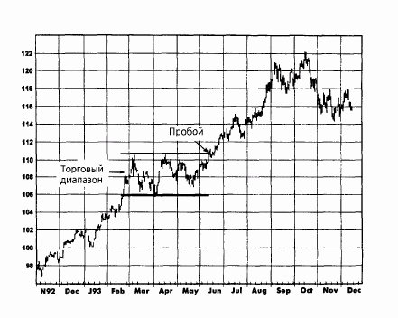 Как выглядит пробой и торговый диапазон на графике.