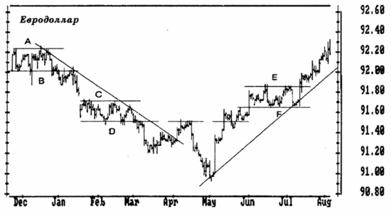 Как выглядит на графике евродоллар.