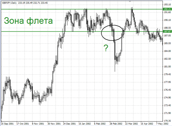 Переход флета в тренд на графике.