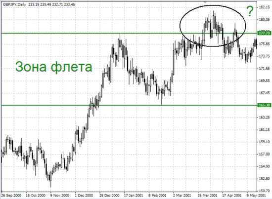 Переход флета в тренд на графике.