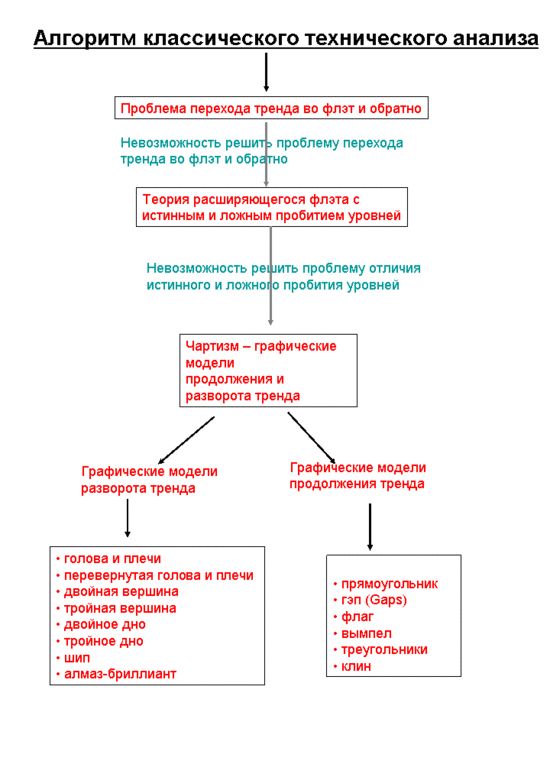Основные способы классического технического анализа трейдинга.