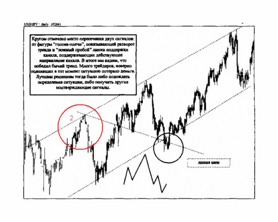 Сигнал от фигуры «голова-плечи» и «ложный пробой»