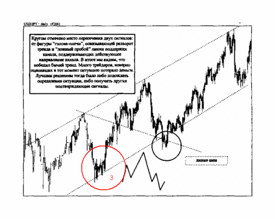 Пересечение сигналов «голова-плечи» и «ложный пробой» на графике.