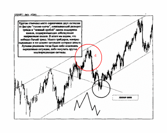 Пересечение сигналов «голова-плечи» и «ложный пробой» на графике.