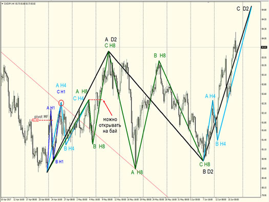 Движение цены валютной пары CAD/JPY.