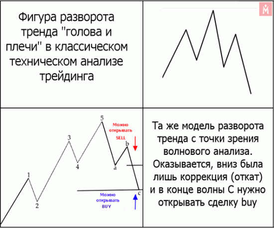 Технический и волновой анализ на графике.