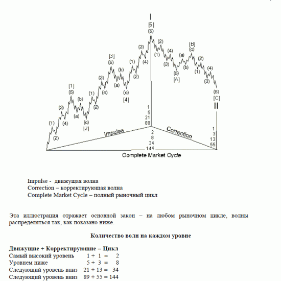 Точки для входа в рынок: волновой анализ.