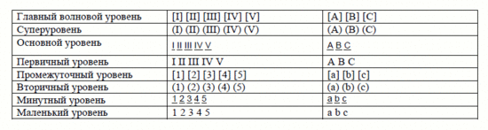 Табл. 1 Классификация волновых уровней по Пректеру.