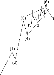 Вид конечного диагонального треугольника на графике.