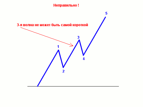 В чем ошибка при разметке 3-й волны?