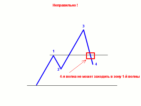  Почему 4-я волна не заходит в зону 1-й волны?