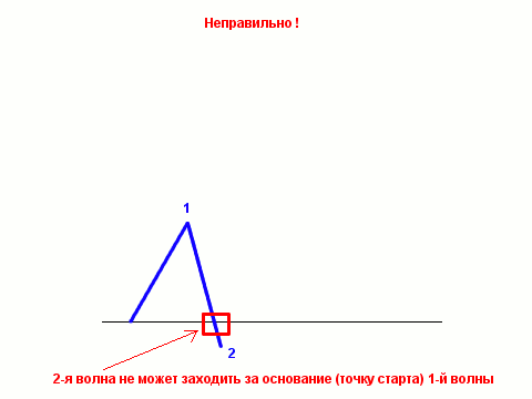 Почему 2-я волна не заходит за основание 1-й волны?