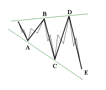 Как выглядит расходящийся треугольник на графике.