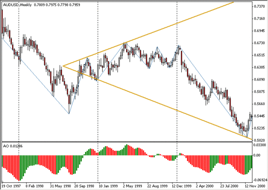 Паттерн «Расширяющийся треугольник» по паре AUD/USD.