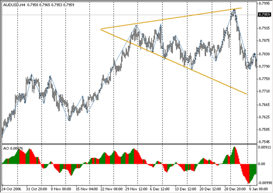 Паттерн «Расширяющийся треугольник» по паре AUD/USD.