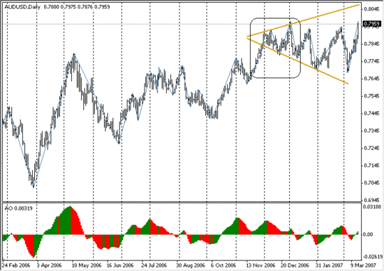 Паттерн «Расширяющийся треугольник» по паре AUD/USD.