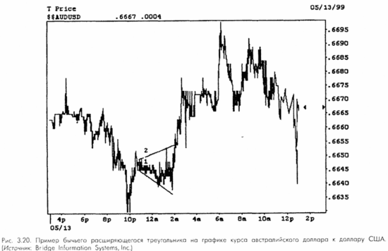 Как выглядит фигура «Расширяющийся треугольник» по паре AUD/USD?