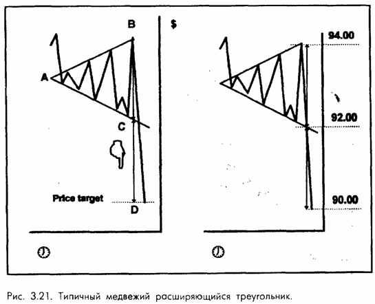 Демонстрация типичного медвежьего расширяющегося треугольника.