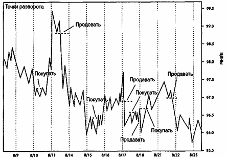 Как выглядят точки разворота на графике?