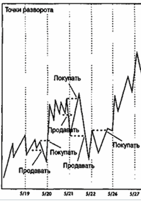 Как выглядят точки разворота на графике?