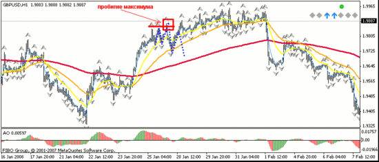 Как выглядит разворот и пробитие тренда?