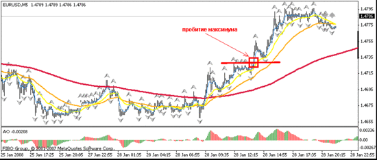 Как выглядит разворот и пробитие тренда?